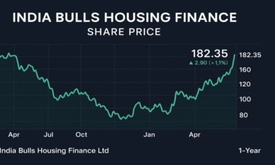 Indiabulls Housing Finance Share Price