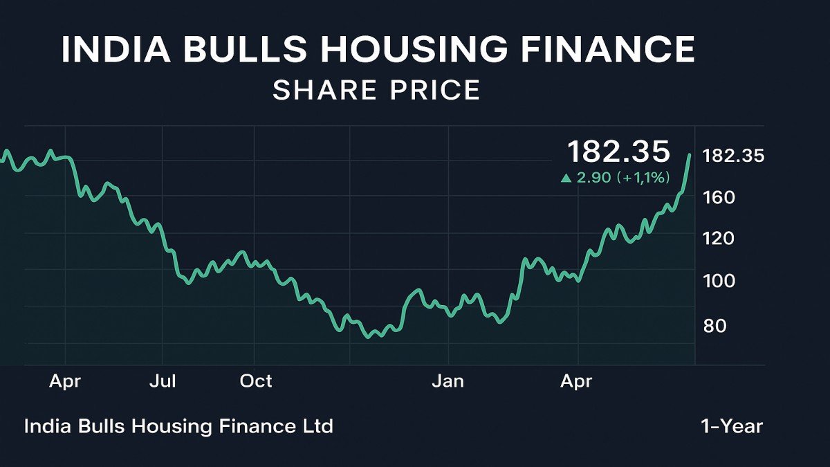 Indiabulls Housing Finance Share Price